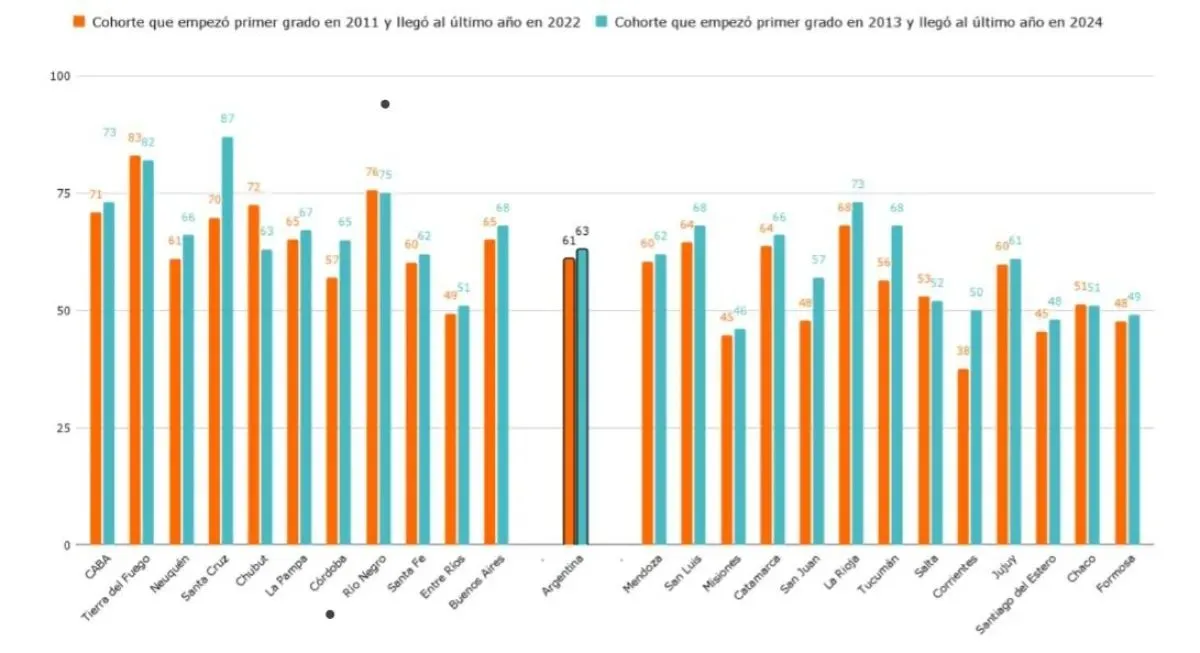 Los datos a nivel nacional ubican a R&iacute;o Negro en tercer lugar